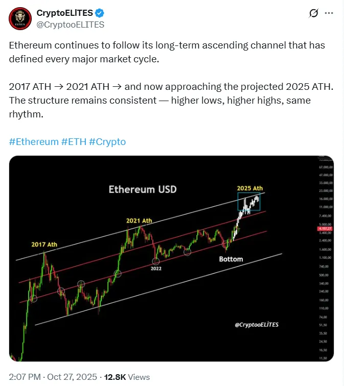 以太坊价格会在 2026 年前创下历史新高吗?Polymarket 预测概率高达 99%。