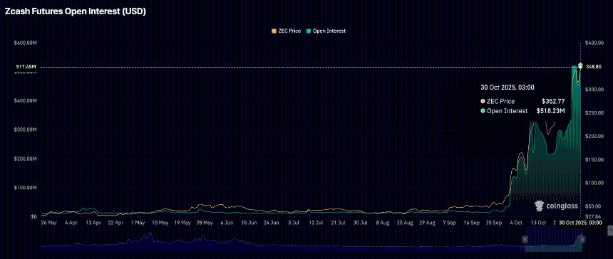 Zcash价格预测：多头剑指400美元，ZEC能否延续涨势？