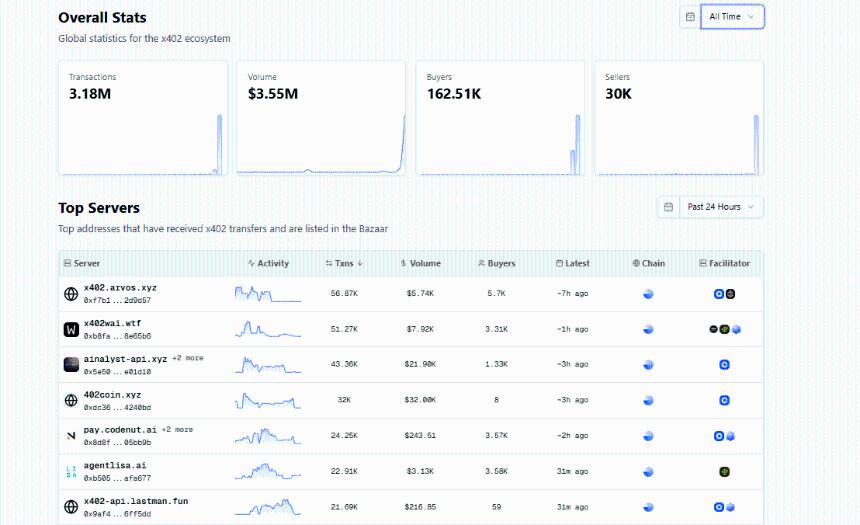 Coinbase的X402代理支付网络将在2030年前为全球经济提供动力