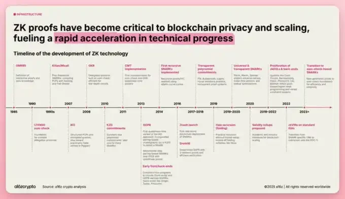 降息周期下的加密新浪潮:11大核心赛道与资本布局逻辑