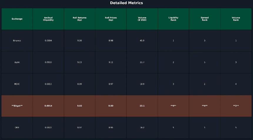 Bitget机构交易量突破230亿美元，Nansen报告揭示其流动性优势与市场主导地位