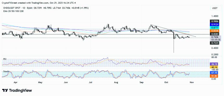 ONDO在关键支撑位下反弹,此前该公司将其代币化证券平台扩展至BNB链。