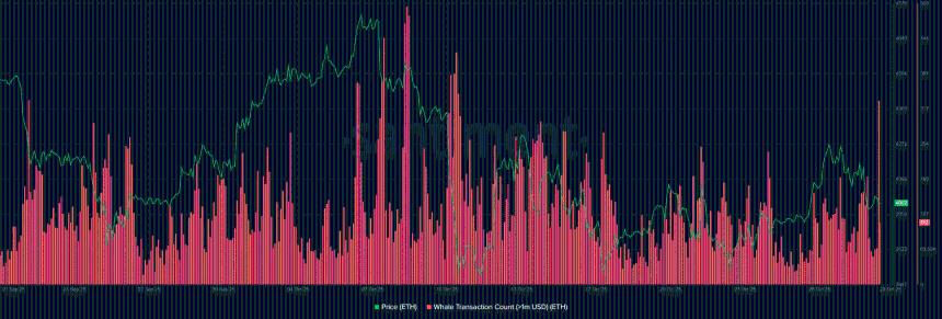  随着 ETF 流入量达到 3.8 亿美元，Bitmine 购买了 1.13 亿美元的以太坊——下一个是 7000 美元吗？ 