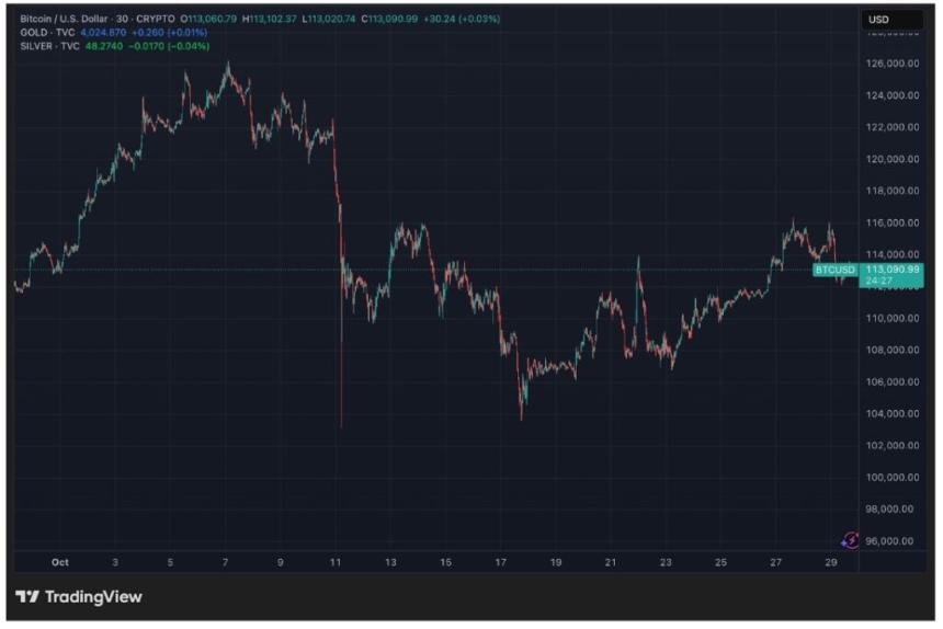  比特币价格有望突破 12.6 万美元大关？二层比特币价格飙升至 2515 万美元。 