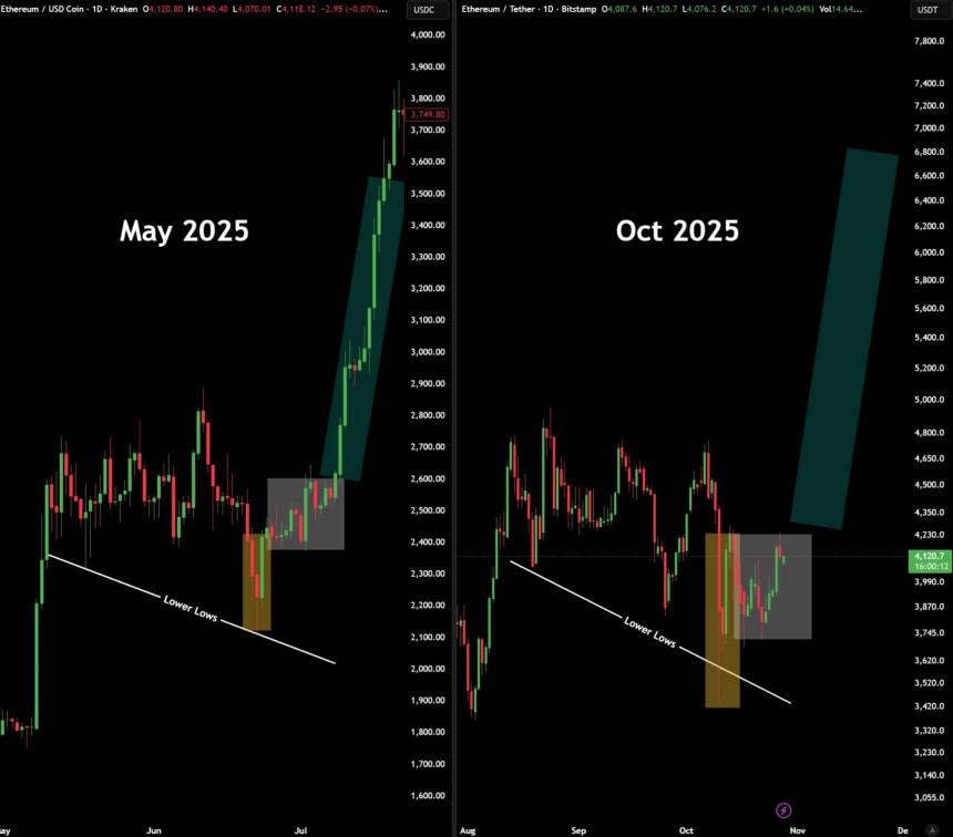  随着 ETF 流入量达到 3.8 亿美元，Bitmine 购买了 1.13 亿美元的以太坊——下一个是 7000 美元吗？ 