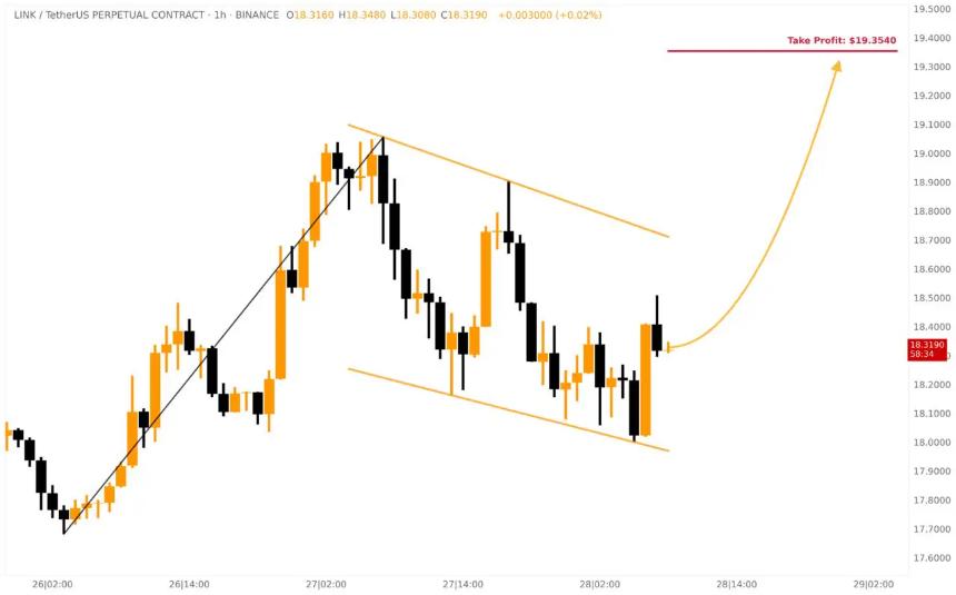 美联储降息预期升温，比特币与山寨币再现上涨信号：Tapzi和Chainlink成市场焦点