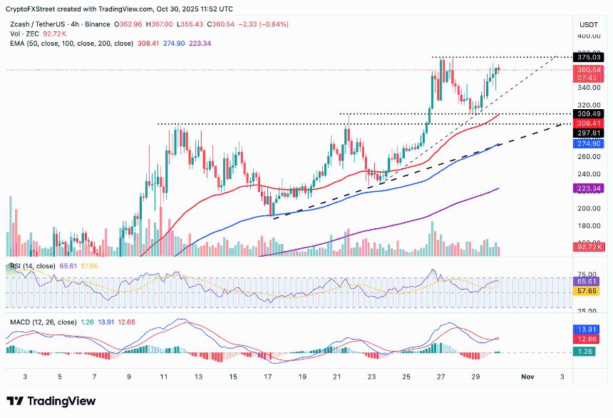 Zcash价格预测：多头剑指400美元，ZEC能否延续涨势？