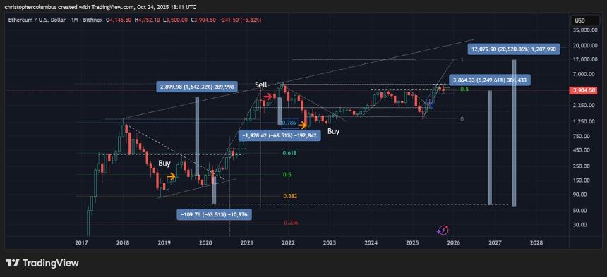 Dark background financial chart from TradingView displaying altcoin price data from 2017 to 2024 with candlestick patterns green and red bars indicating price changes over time horizontal axis shows years vertical axis shows price in USD logarithmic scale upward trend lines marked in blue and orange buy signals labeled with green arrows at key points like 2020 and 2023 sell signals with red arrows at peaks around 2018 and 2021 moving averages in yellow and purple lines crossing at support and resistance levels volatility bands in gray.