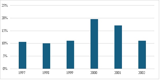从25年前的那场危机看当前AI领域泡沫风险