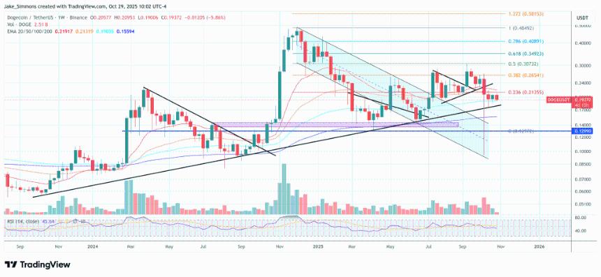 分析师称,狗狗币的牛市窗口将于11月开启。