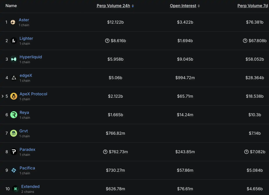 头部Perp DEX动态解析:交易量与创新齐飞