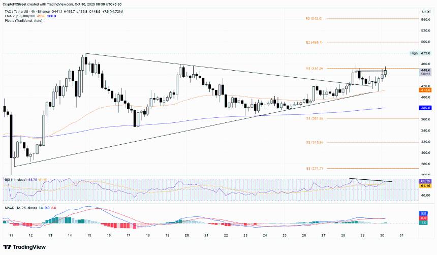 Bittensor价格预测:Safello质押的TAO ETP提振市场动能,多头目标价位500美元