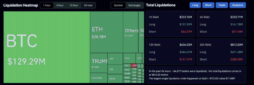 特朗普与习近平会晤后,加密货币市场下跌,1.5亿美元多头资产被清算。