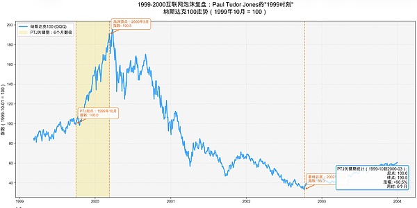 Paul Tudor Jones：1999的重演 但燃料更猛