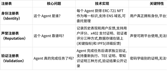 ERC-8004 :AI Agent的信任基础设施