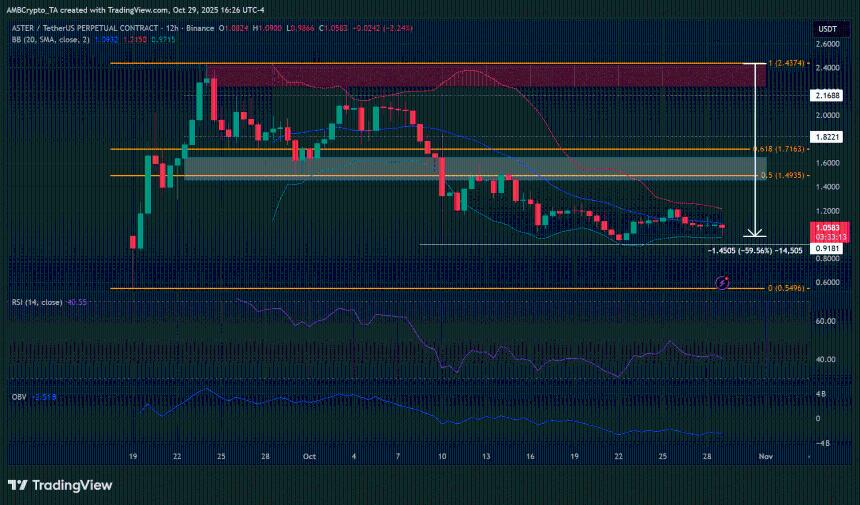  Aster的回购计划能否在市场回调57%后恢复市场信心？ 