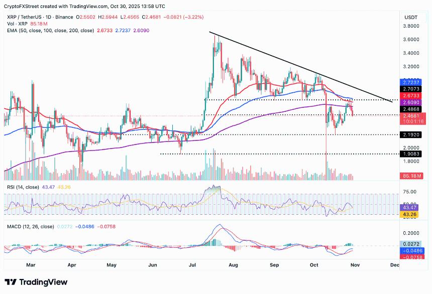 瑞波币价格预测:美联储降息及特朗普-习近平贸易协议达成后,XRP跌破2.50美元。