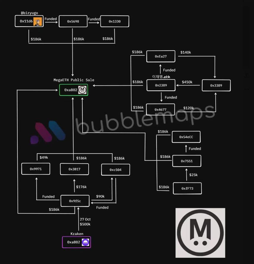 MegaETH 2.96亿美元预售项目因女巫活动浮出水面而受到审查——详情