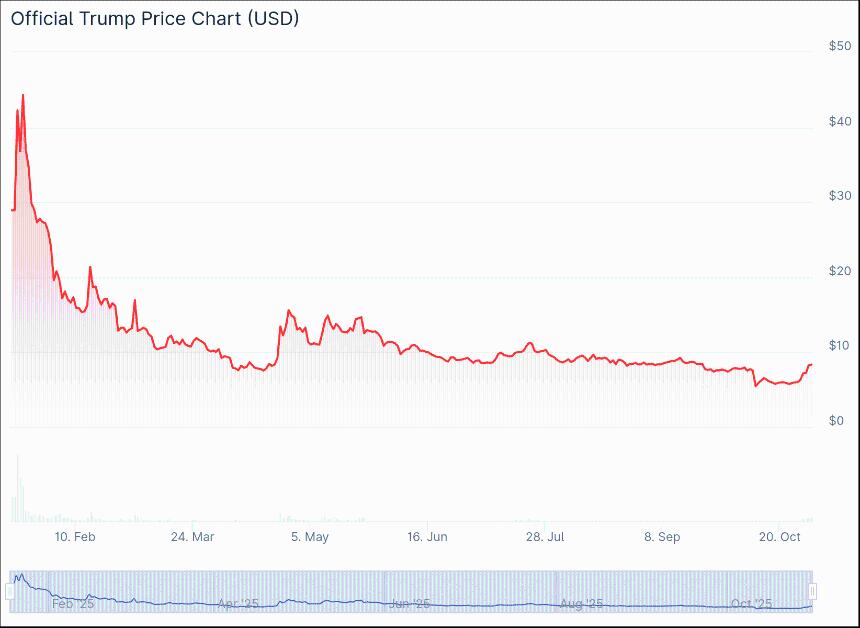 特朗普表情包币回归，MELANIA加密货币会加入复仇行列吗？
