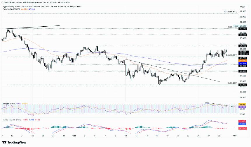 Hyperliquid价格分析：HYPE在50美元下方承压，技术指标暗示潜在回调风险