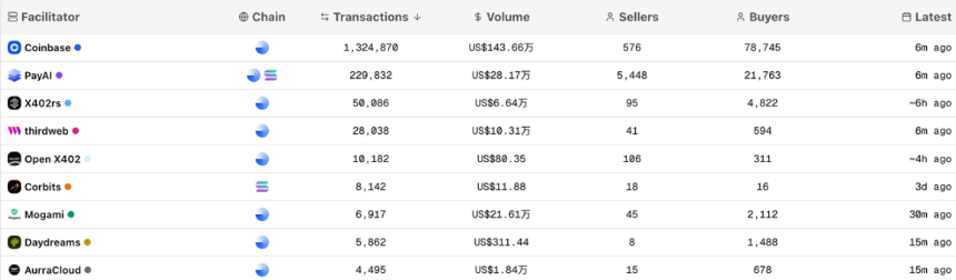 从炒作走向实用,盘点x402「实干派」项目