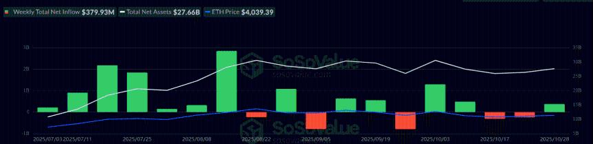 随着 ETF 流入量达到 3.8 亿美元，Bitmine 购买了 1.13 亿美元的以太坊——下一个是 7000 美元吗？ 