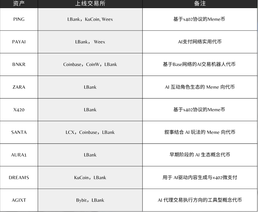 CEX加速布局，X402协议如何引领加密行业新变革