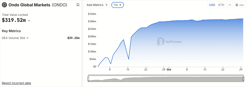 Ondo接入BNB Chain：合规机构资产与加密零售流量的交汇新纪元