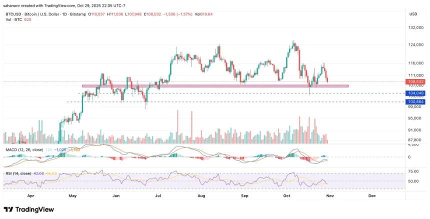 比特币价格上涨面临风险：跌破108,000美元可能对下一轮市场走势产生什么影响