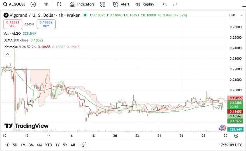 Algorand与Remittix价格预测:ALGO和RTX或将在本轮周期中率先突破1美元