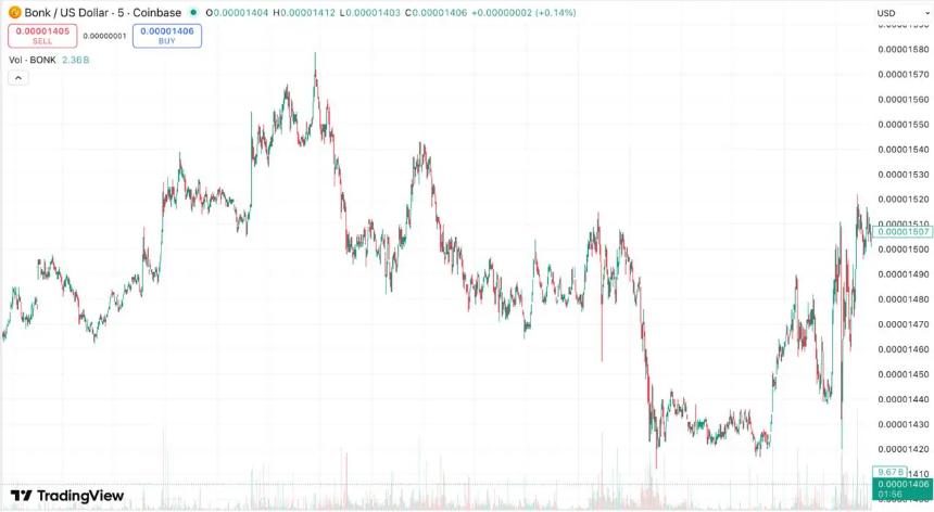 狗狗币价格预测:DeepSnitch AI 为早期投资者带来 37% 的涨幅