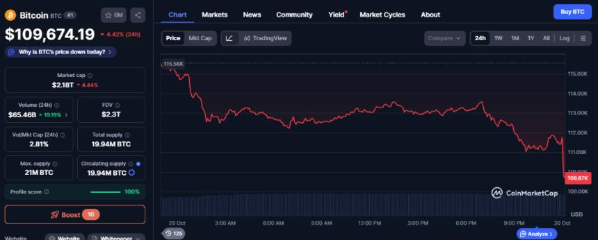  美联储降息25个基点后，比特币暴跌，精明的交易员趁机获利。 