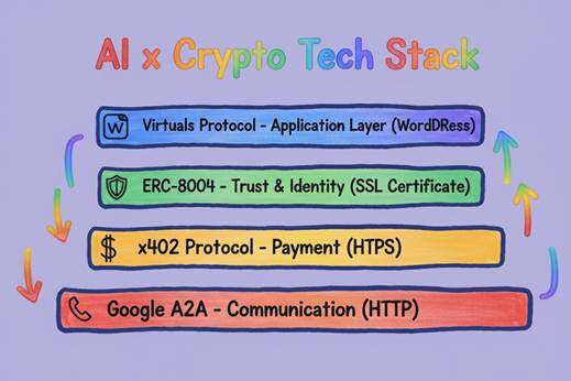 ERC-8004 :AI Agent的信任基础设施