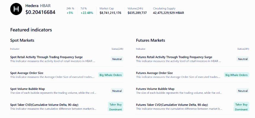 Hedera价格预测：HBAR在ETF上市与链上活动激增后持续上涨