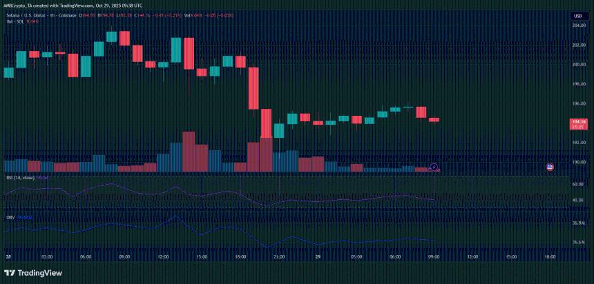  Solana ETF 发行 6900 万美元后股价下跌 5%：获利回吐重创 SOL！ 