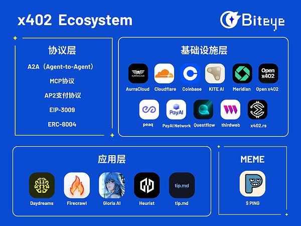 x402 除了炒 Meme 还能关注哪些项目?