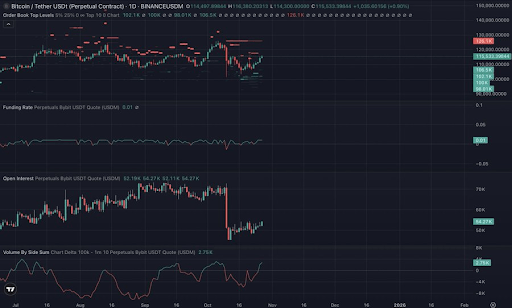  分析师揭示比特币价格飙升至 116,000 美元后，交易员们错过了什么 