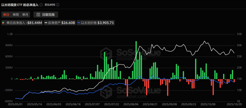 美联储降息叠加中美会谈落幕,比特币跌破11万美元:市场信心何在?