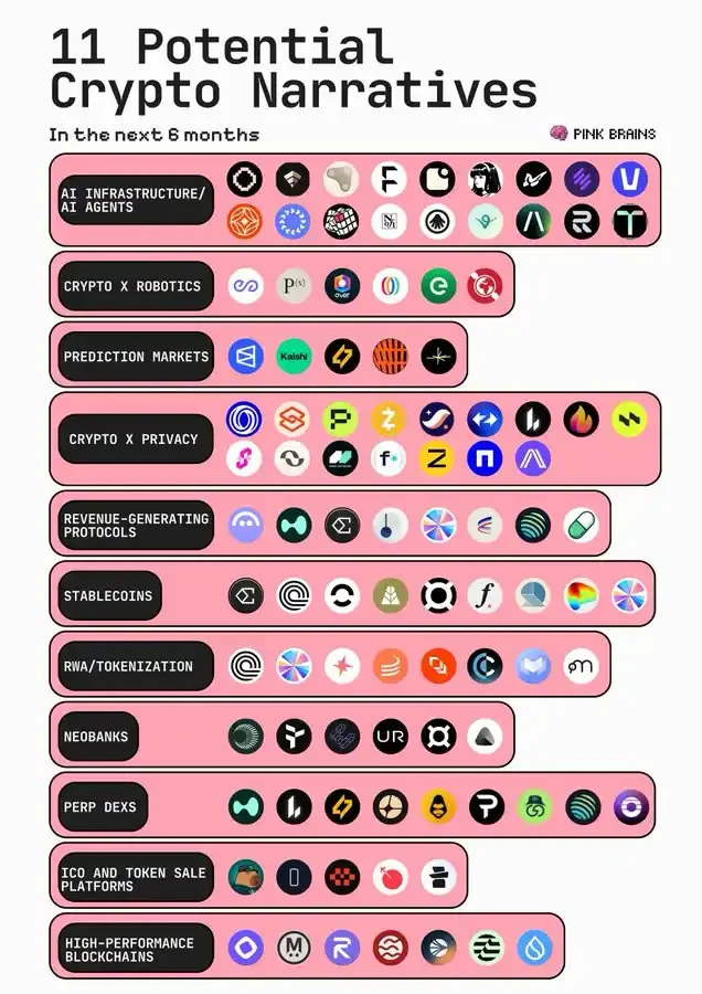 降息周期下的加密新浪潮:11大核心赛道与资本布局逻辑