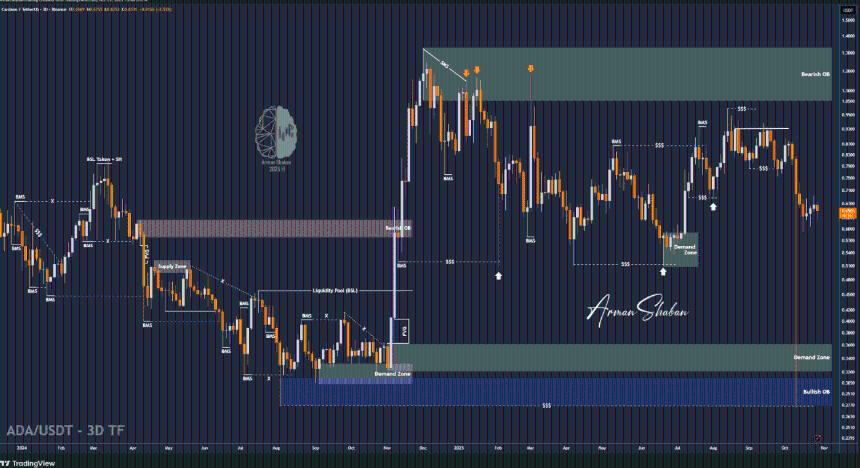Cardano Analysis | Arman Shaban