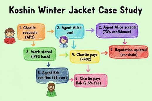 ERC-8004 :AI Agent的信任基础设施