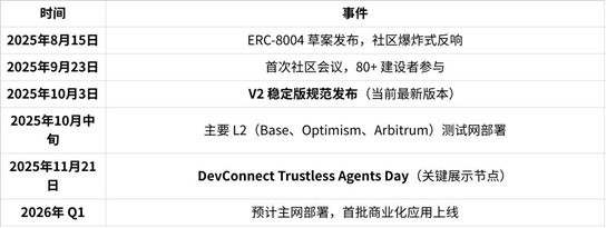 ERC-8004 :AI Agent的信任基础设施