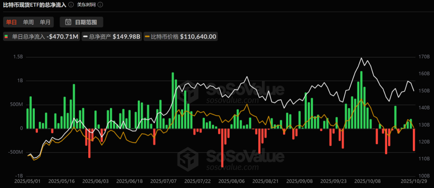 美联储降息叠加中美会谈落幕,比特币跌破11万美元:市场信心何在?