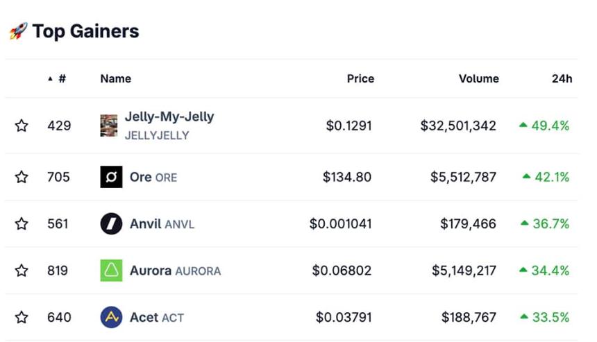 JellyJelly加密货币今日强势反弹+50%：这是现在最值得购买的加密货币吗？
