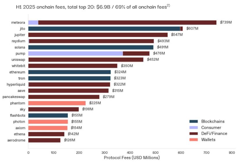 1kx报告显示，代币持有者的价值分配重回历史新高。