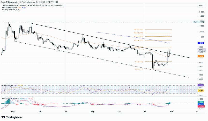加密货币涨幅榜:Official Trump、Pump.fun 和 Zcash 延续复苏势头