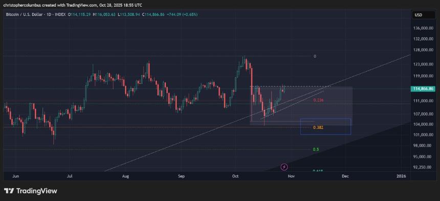Dark-themed TradingView chart displaying Bitcoin price in USD over time from July to December with candlestick patterns showing upward trends和a recent dip marked by red and green bars volume indicators on the bottom axis labeled in months and a linear trend line projecting future prices with annotations for potential all-time highs and a watermark from TradingView.