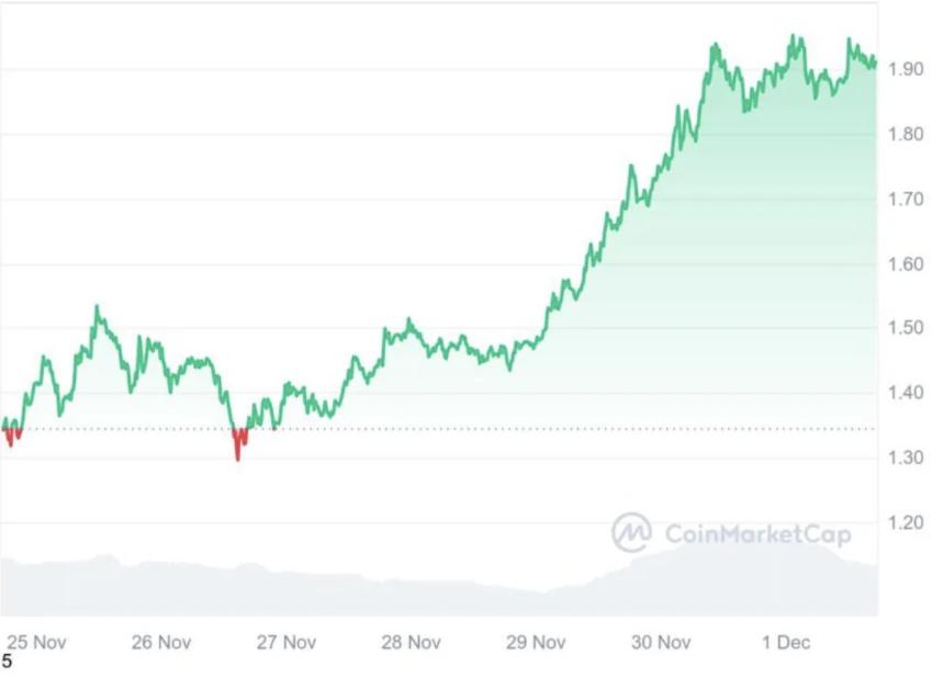 XRP价格预测：分析师看好Noomez预售推动市场，目标价上看3美元