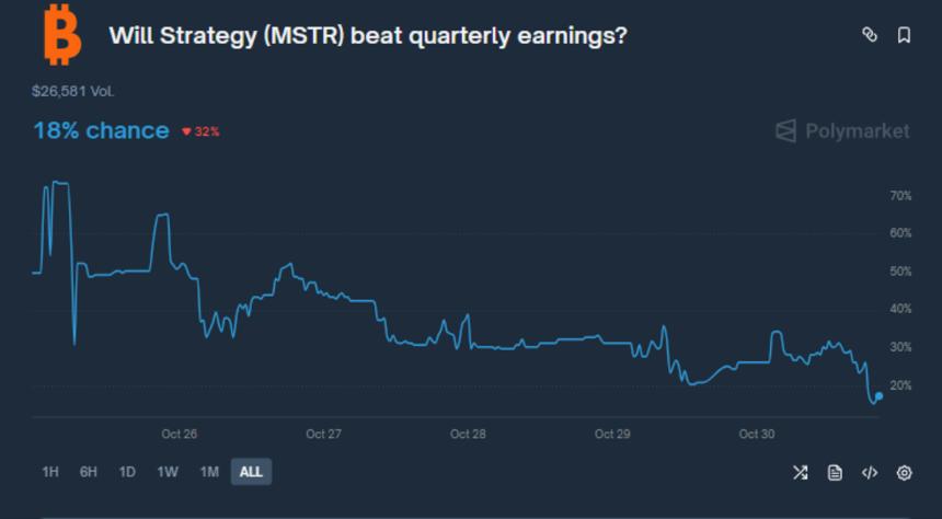 财报发布前数小时，交易员对MicroStrategy的态度急转直下