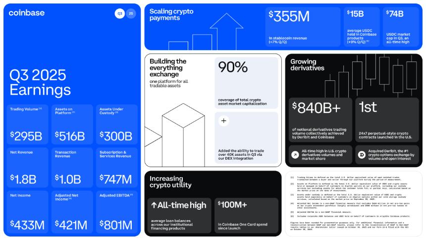  Coinbase第三季度收益超出预期45% 